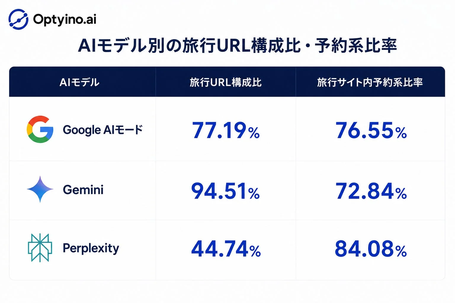 AIモデル（Google AIモード、Gemini、Perplexity）ごとの旅行URL構成比と旅行サイト内予約系比率を比較したデータ表