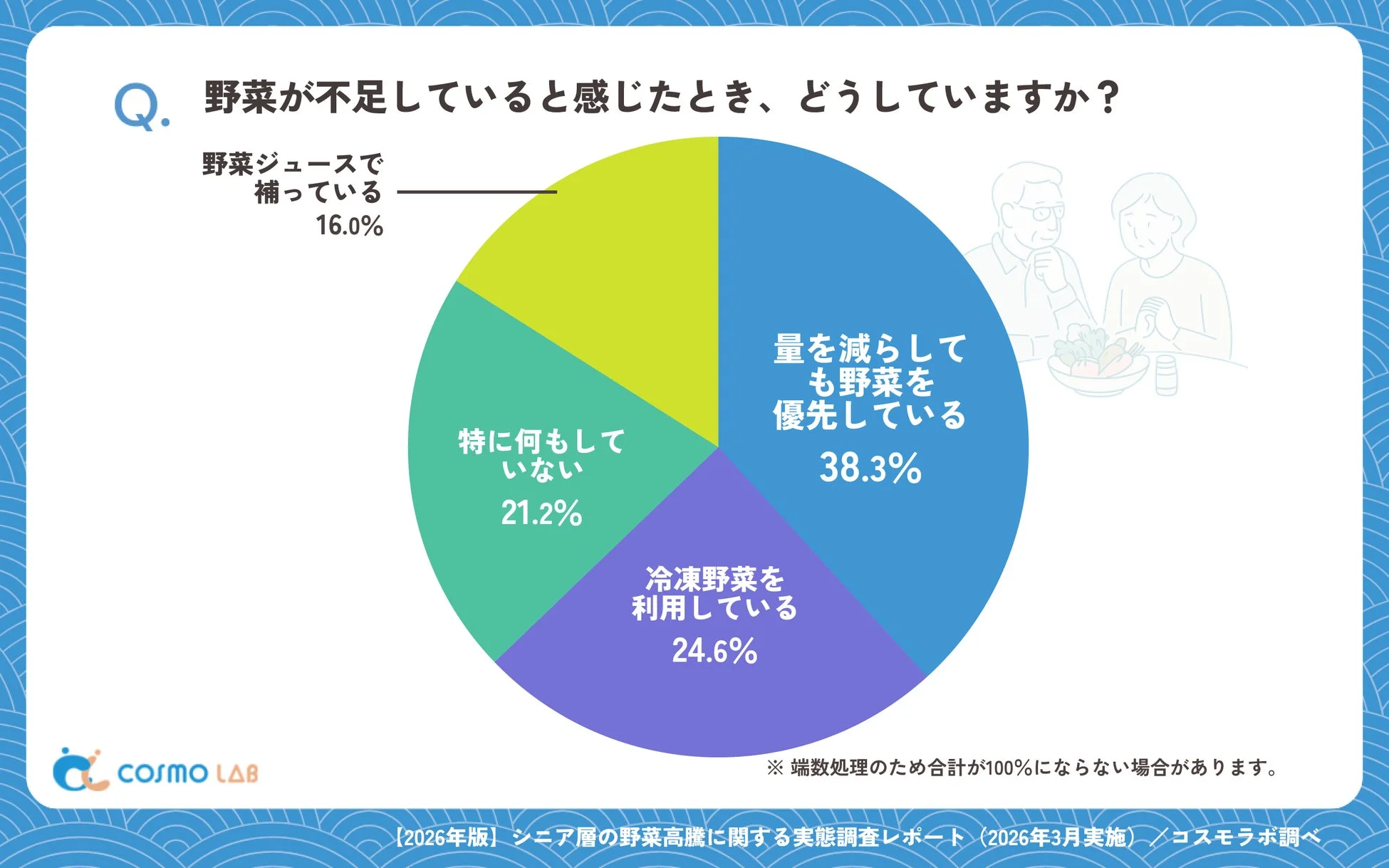 野菜が不足していると感じたとき、どうしていますか？