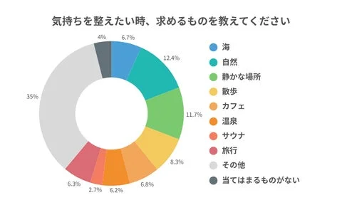 気持ちを整えたい時に求めるものグラフ