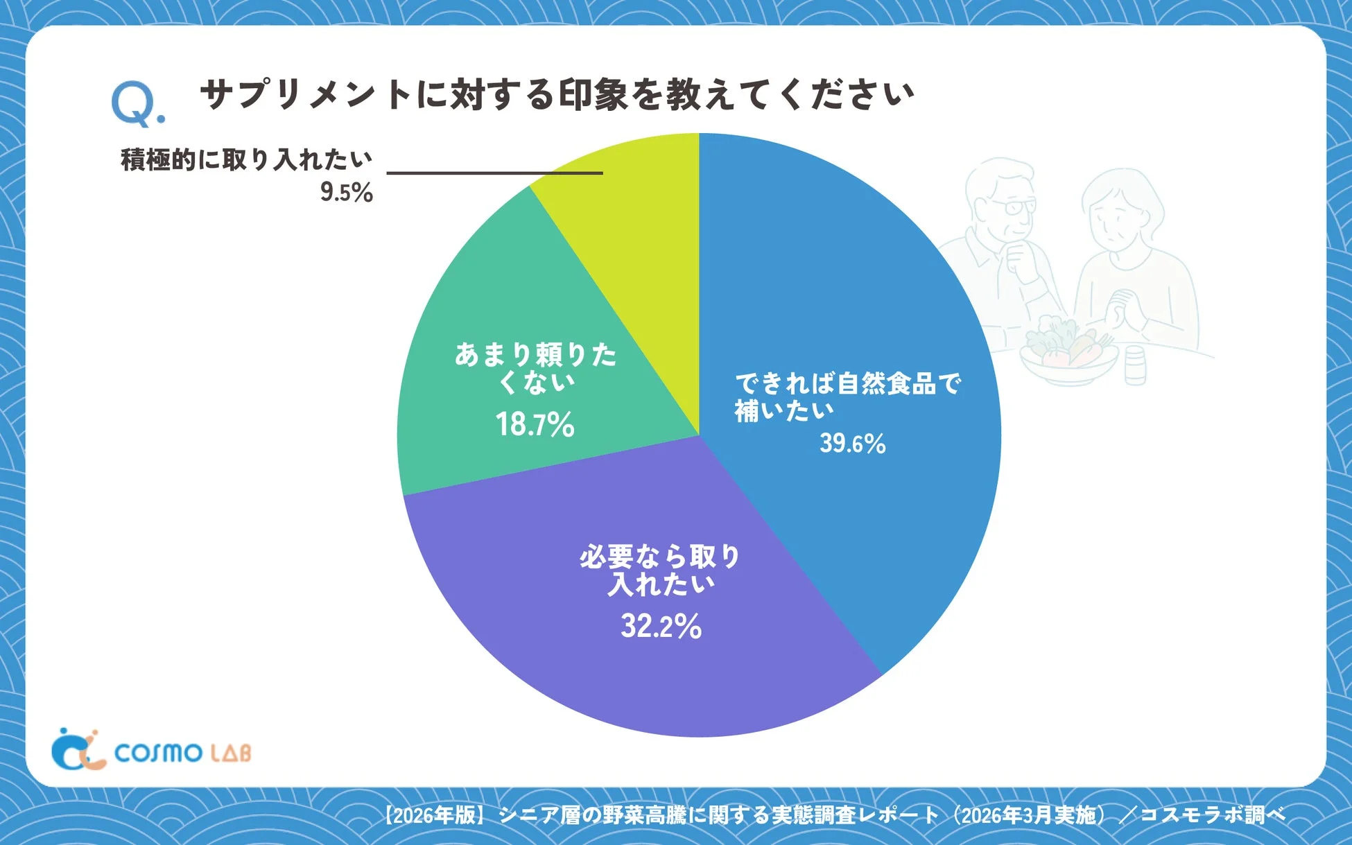 サプリメントに対する印象を教えてください