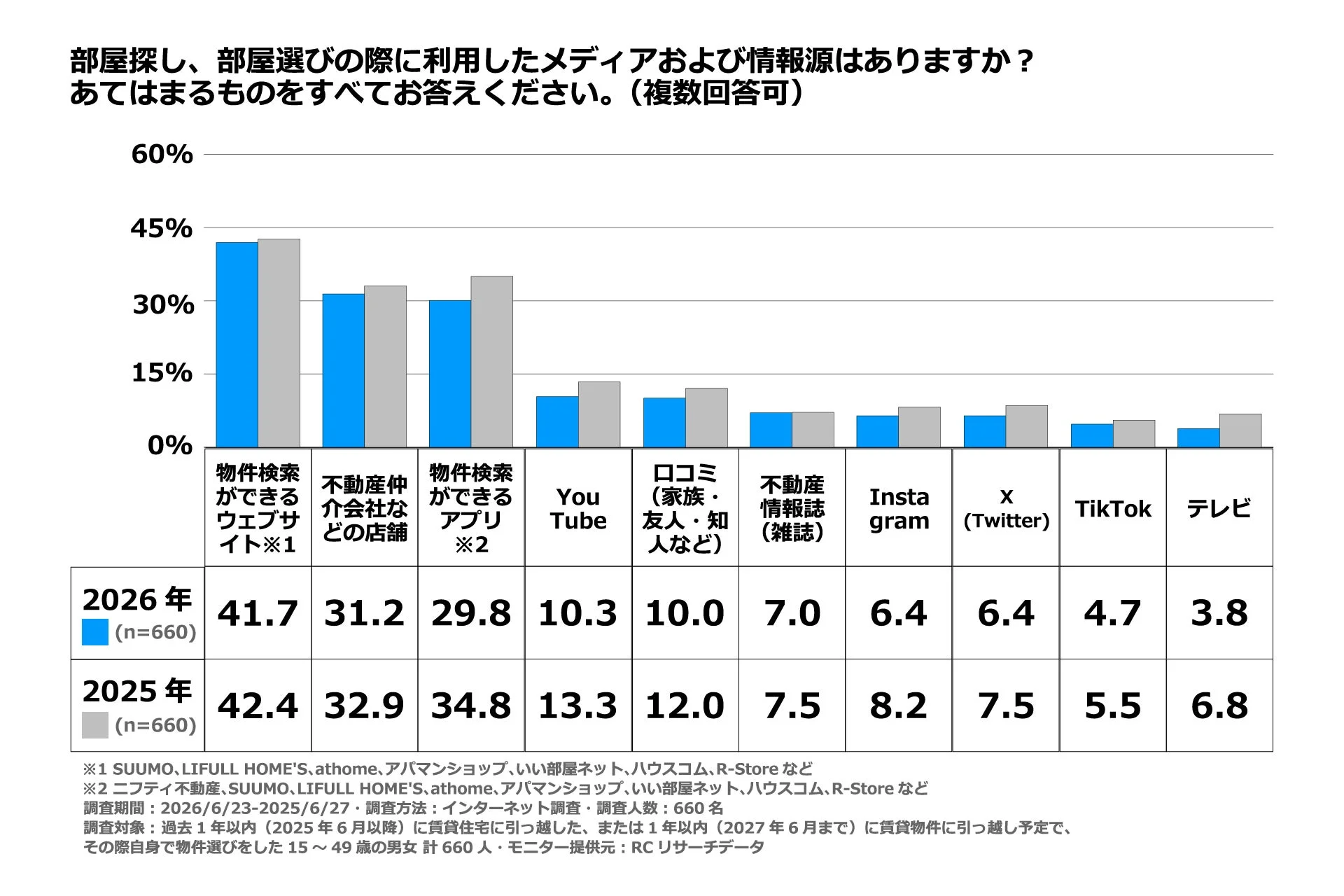 部屋探し、部屋選びの際に利用したメディアおよび情報源はありますか? あてはまるものをすべてお答えください。(複数回答可)