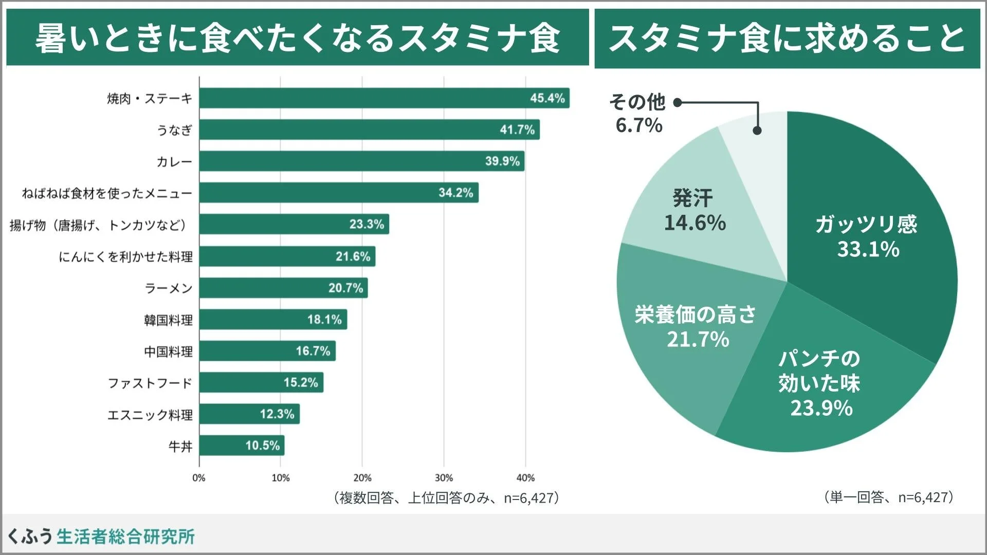 暑いときに食べたくなるスタミナ食