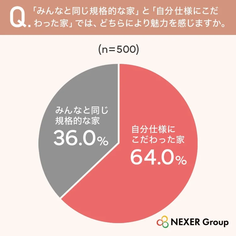 規格的な家と自分仕様の家の魅力比較
