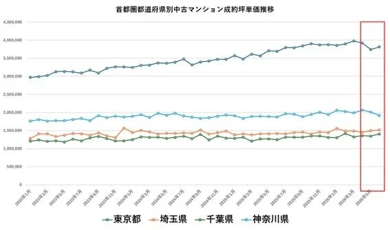 首都圏中古マンション市場の今！価格下落の真実と賢い住まい選びのヒント
