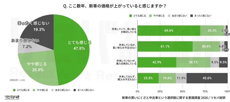 新車価格高騰でも「中古車は避けたい」？賢い車選びの新常識と世代・男女の意識差を徹底解剖