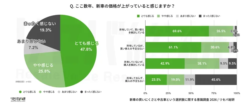 新車価格上昇の実感
