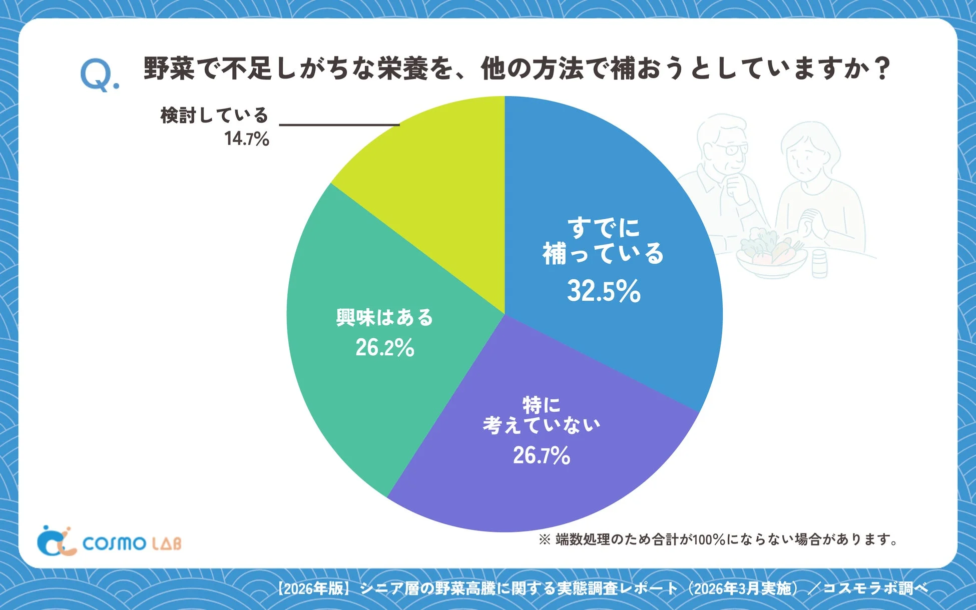 野菜で不足しがちな栄養を、他の方法で補おうとしていますか?