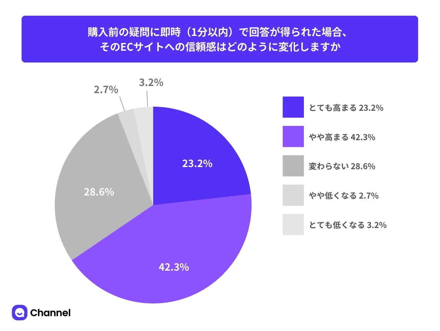 購入前の疑問に即時(1分以内)で回答が得られた場合、そのECサイトへの信頼感はどのように変化しますか