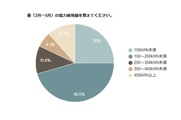 春 (3月~5月) の電力使用量を教えてください。