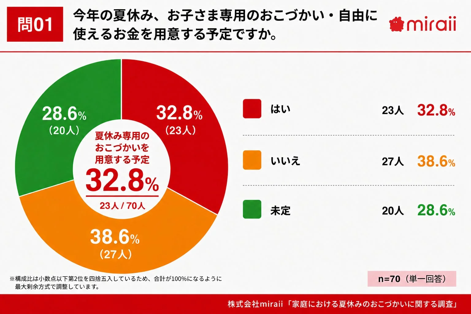夏休み専用のおこづかいを用意する予定
