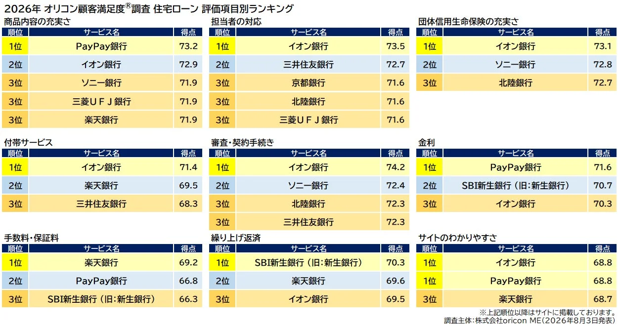2026年オリコン顧客満足度調査 住宅ローン 評価項目別ランキング