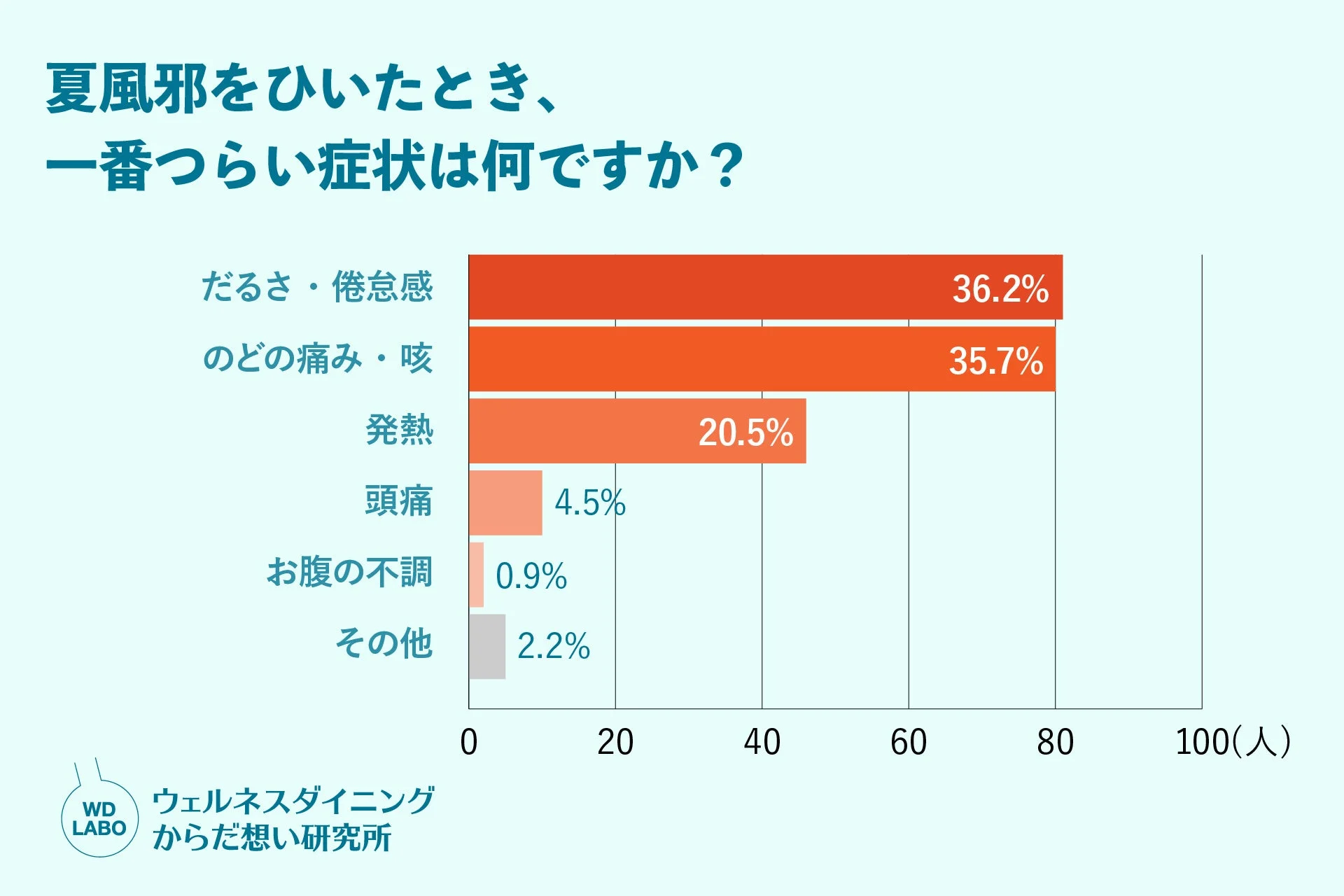 夏風邪をひいたときに一番つらい症状について尋ねたアンケート結果の棒グラフ