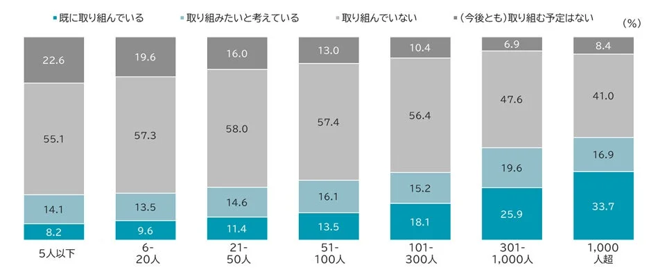 金融経済教育の取り組み状況 ~従業員規模別~