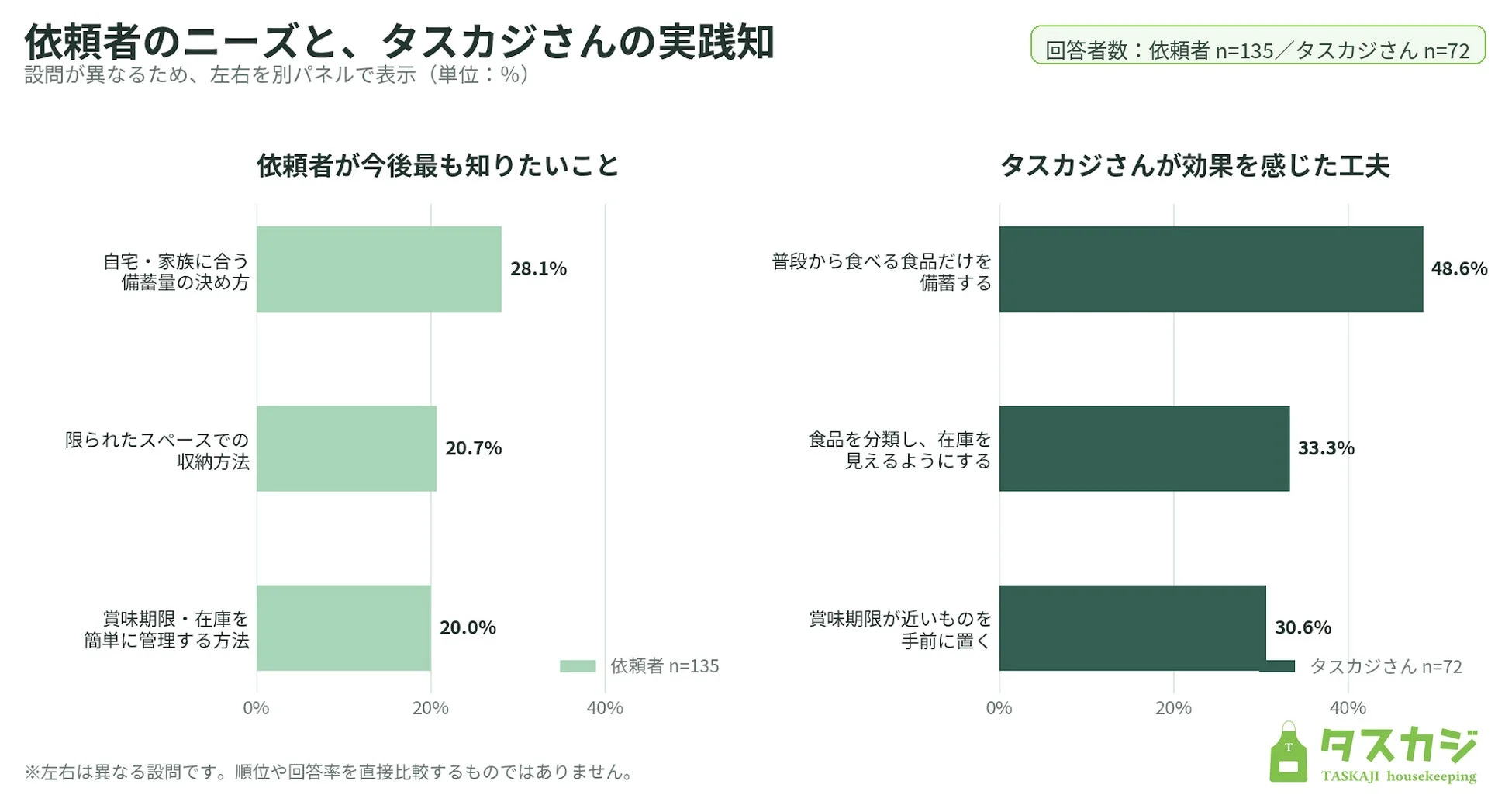依頼者のニーズと、タスカジさんの実践知