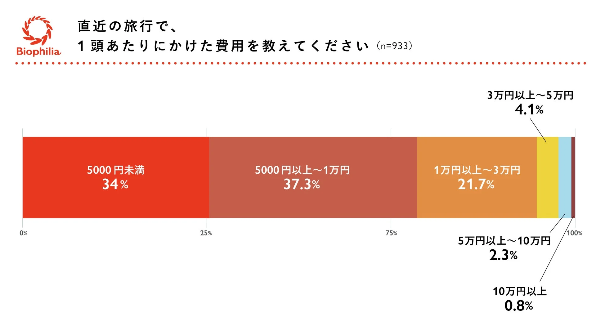 直近の旅行における1人あたりの費用に関するアンケート結果を示す棒グラフ