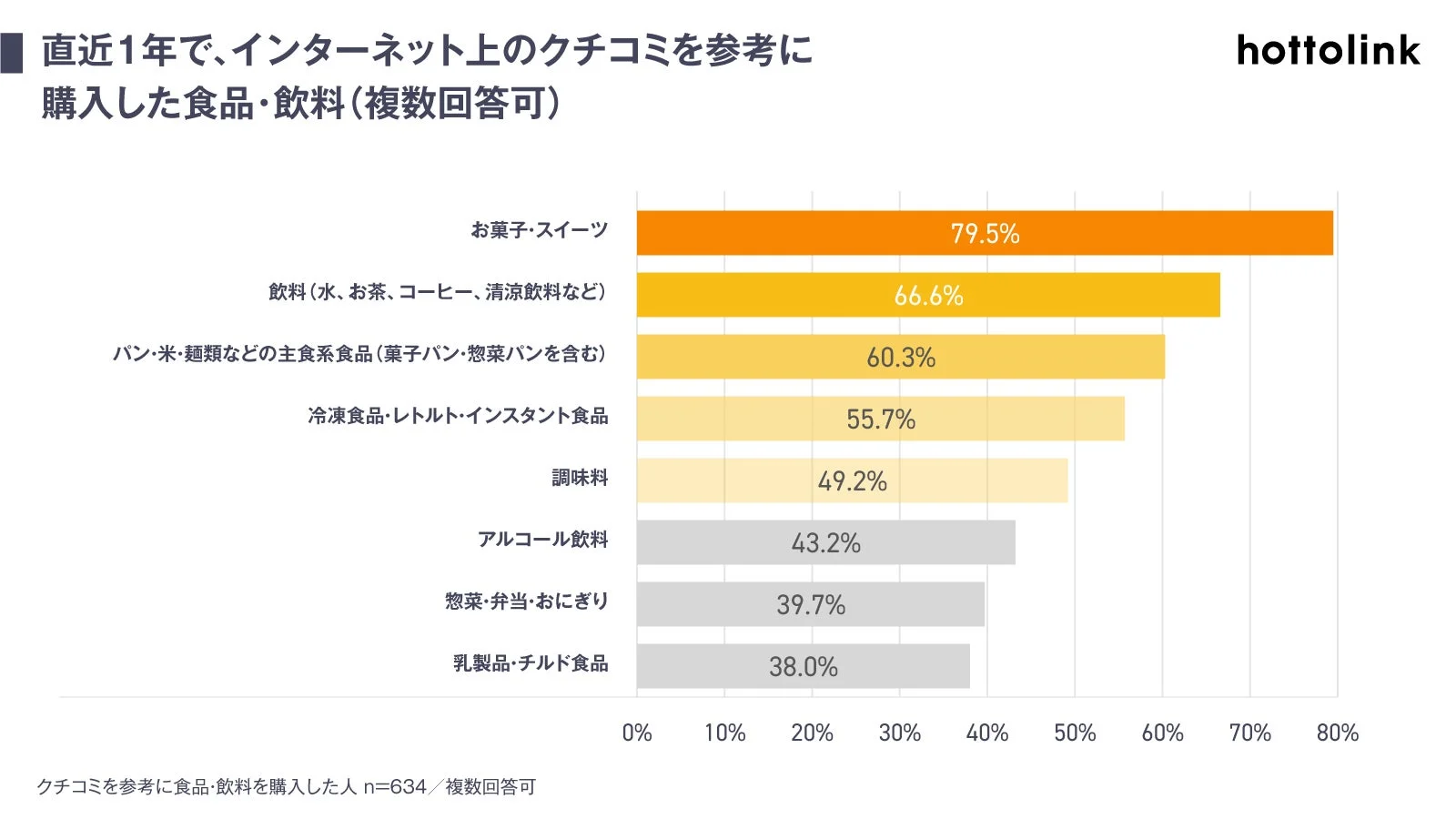 直近1年で、インターネット上のクチコミを参考に購入した食品・飲料（複数回答可）