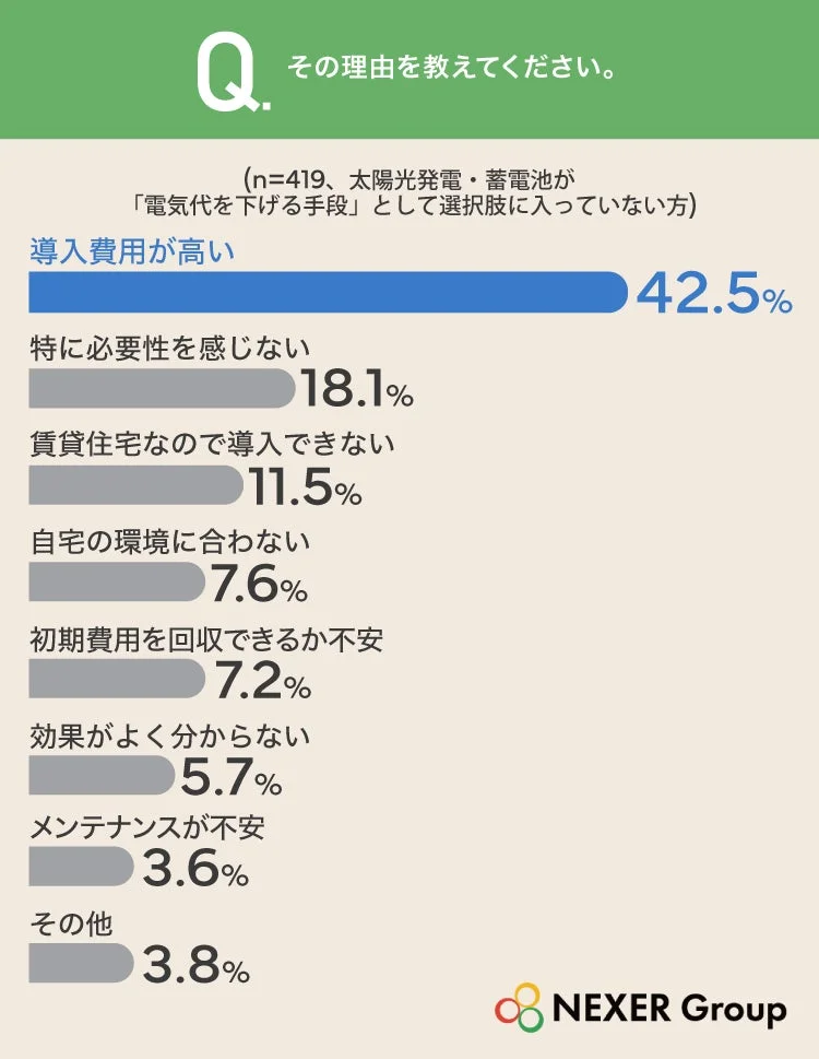 選択肢に入らない理由のグラフ