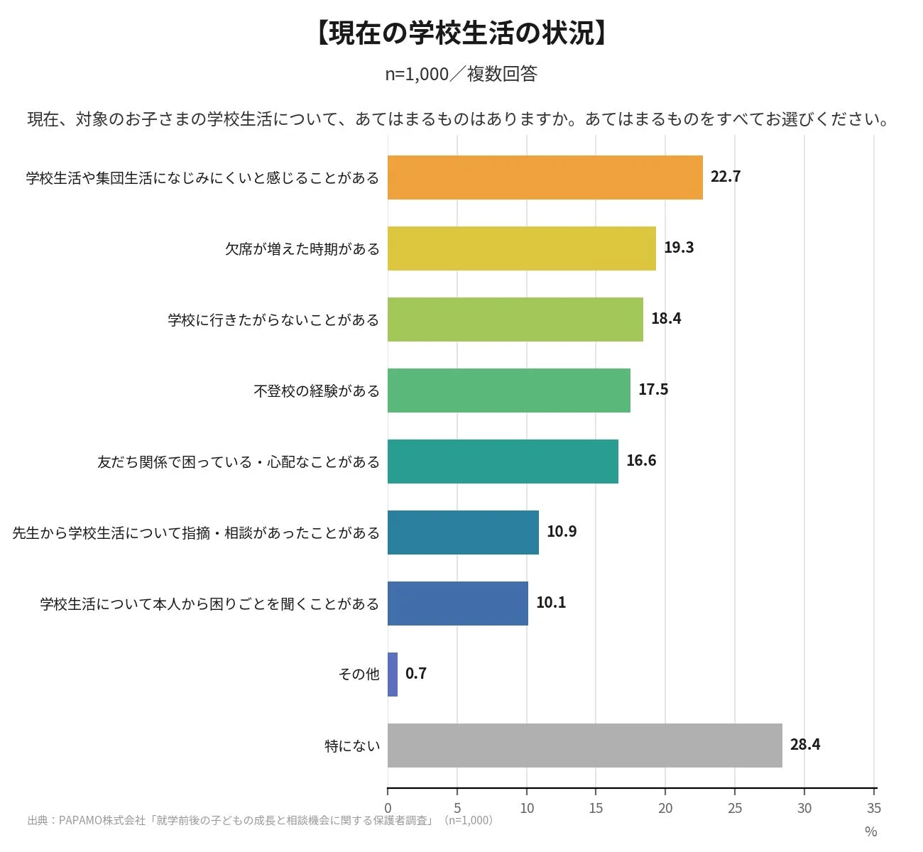 【現在の学校生活の状況】