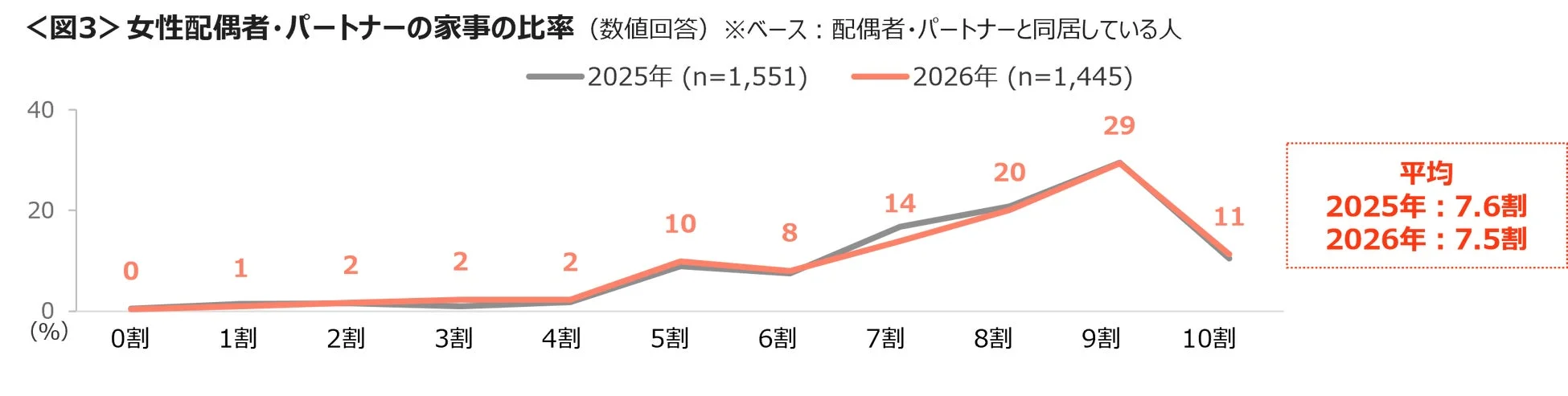 女性の家事比率