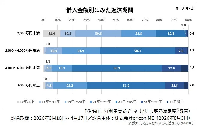 このグラフは、住宅ローンの借入金額別にみた返済期間の割合を示しています。2,000万円未満では21～30年が最も多く、2,000万円以上の借入金額では31～35年が主流であることが分かります。3,472人を対象としたオリコンの調査データです。