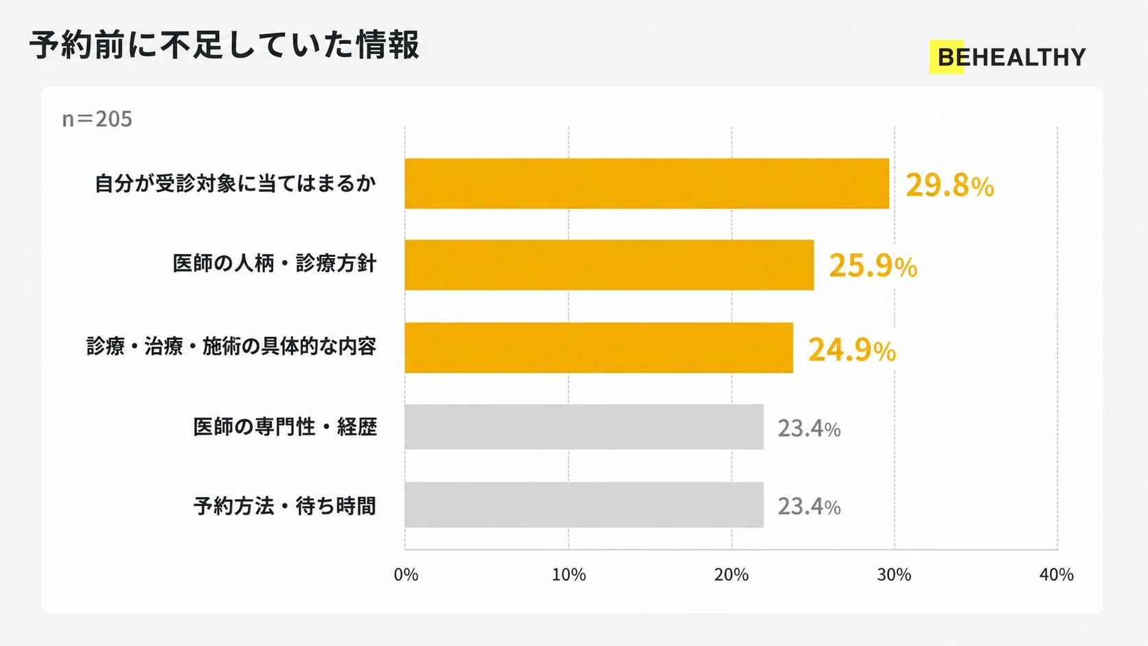 予約前に不足していた情報