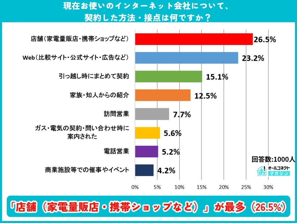 インターネット会社を契約した方法・接点