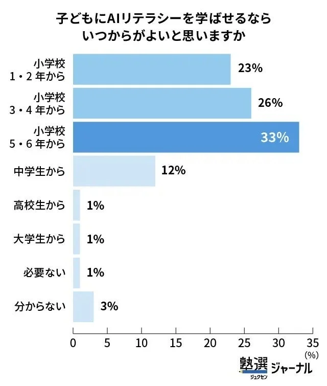 子どもにAIリテラシーを学ばせるならいつからがよいと思いますか