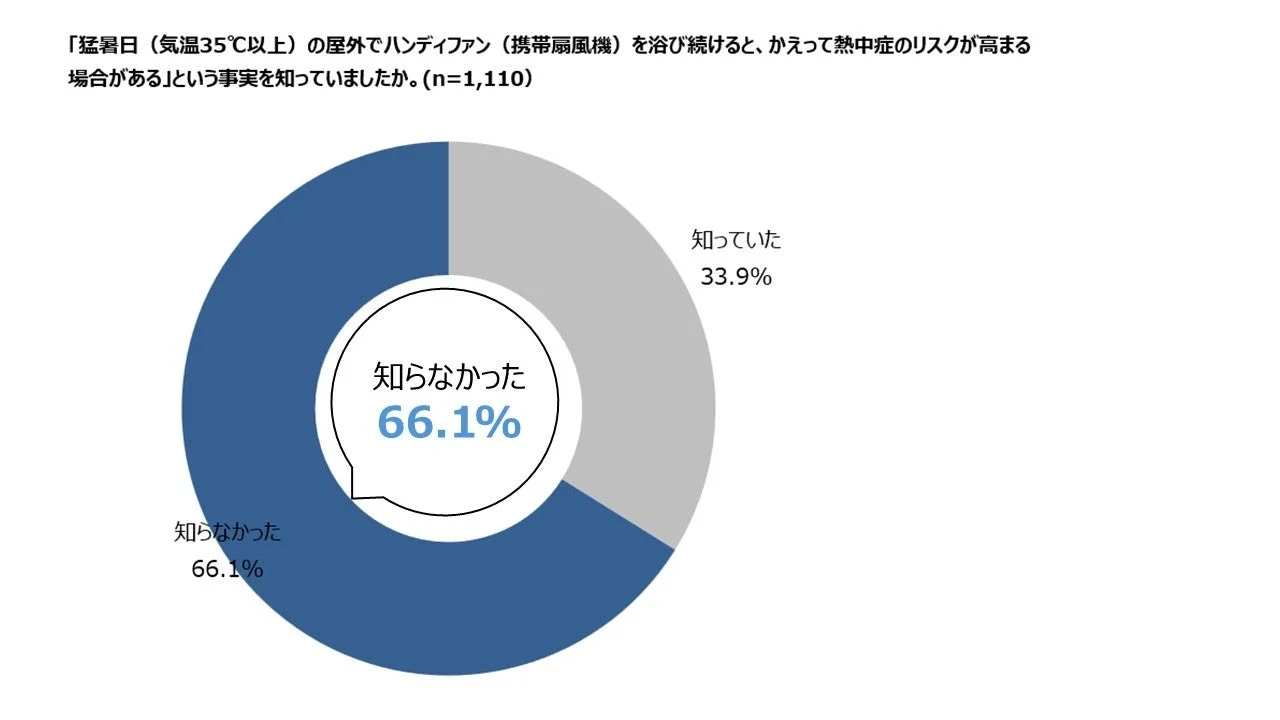 猛暑日の屋外ハンディファン使用による熱中症リスク認知度を示すドーナツグラフ