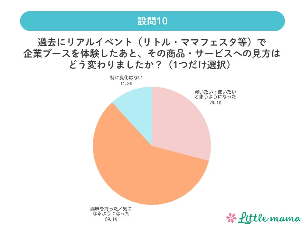 リアルイベント体験後の商品・サービスへの見方の変化