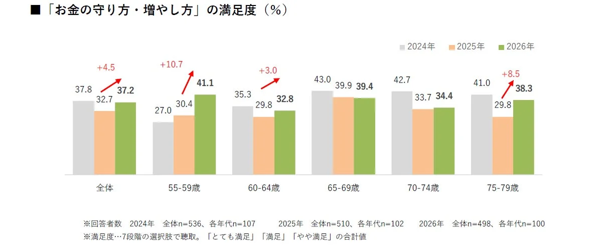 お金の守り方・増やし方満足度