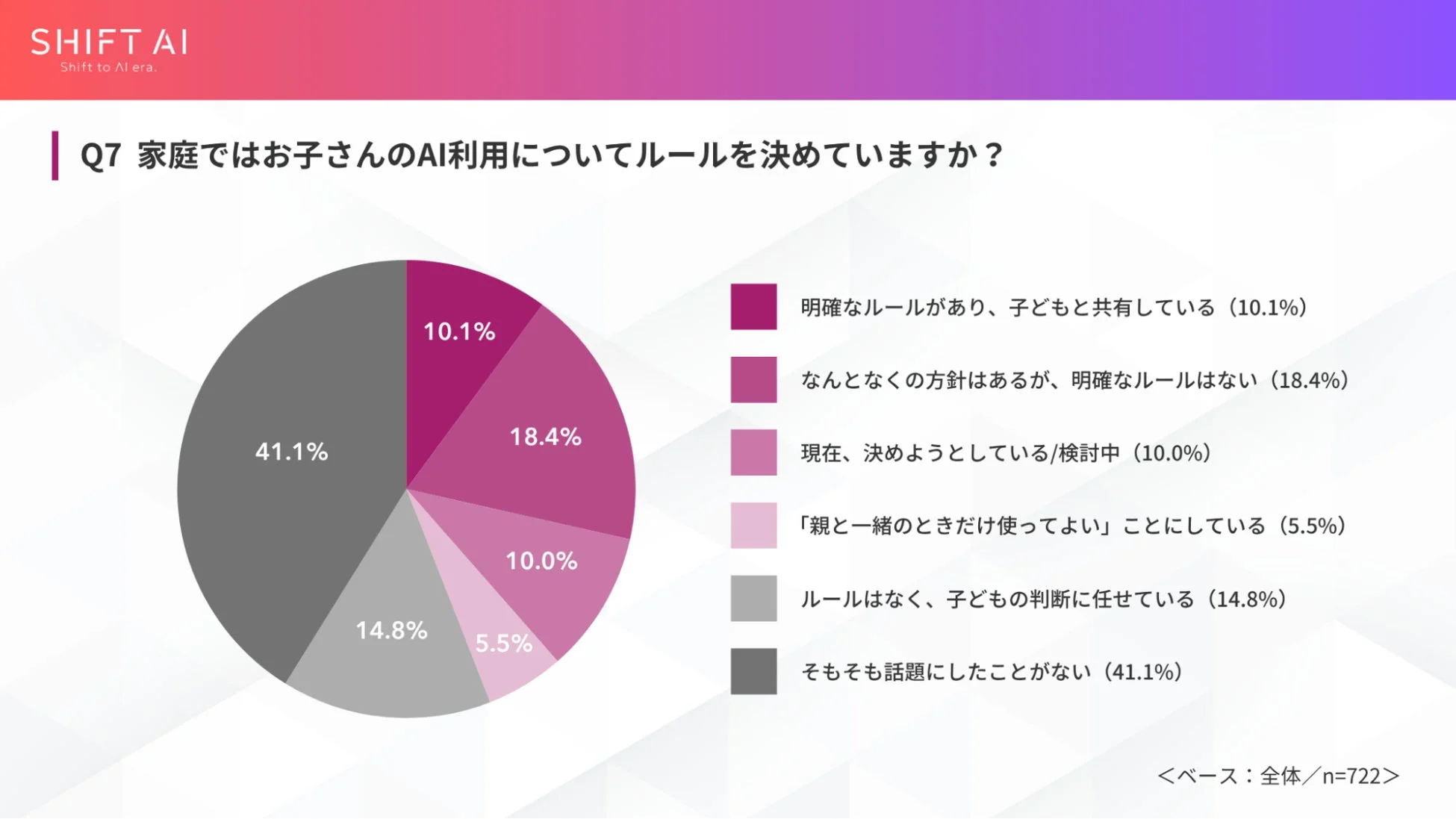 SHIFT AI Shift to AI era. Q7 家庭ではお子さんのAI利用についてルールを決めいていますか? 明確なルールがあり、子どもと共有している (10.1%) なんとなくの方針はあるが、明確なルールはない (18.4%) 現在、決めようとしている/検討中 (10.0%) 「親と一緒のときだけ使ってよい」ことにしている (5.5%) ルールはなく、子どもの判断に任せている (14.8%) そもそも話題にしたことがない (41.1%) 10.1% 18.4% 10.0% 5.5% 14.8% 41.1% <ベース: 全体/n=722>