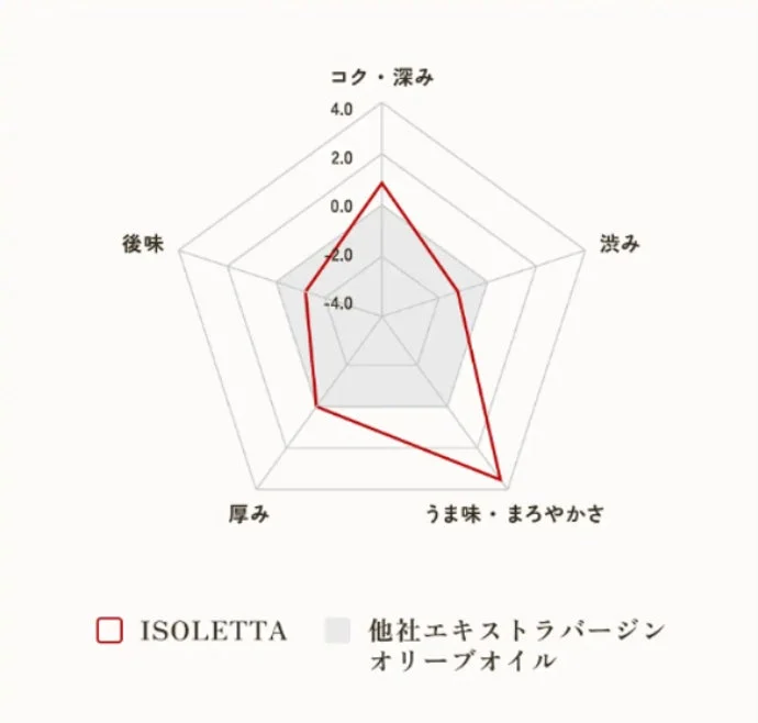 ISOLETTAと他社エクストラバージンオリーブオイルの香味評価レーダーチャート
