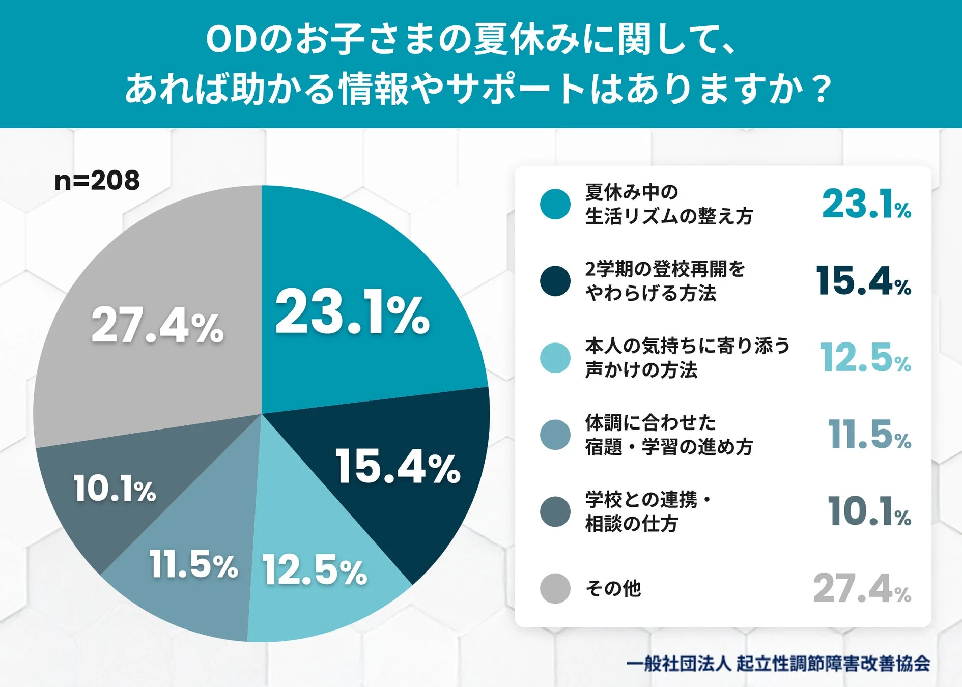 ODのお子さまの夏休みに関して、あれば助かる情報やサポートはありますか?