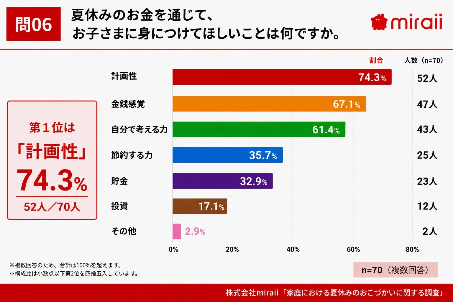 おこづかいを通じて身につけてほしいこと、第1位は「計画性」74.3%