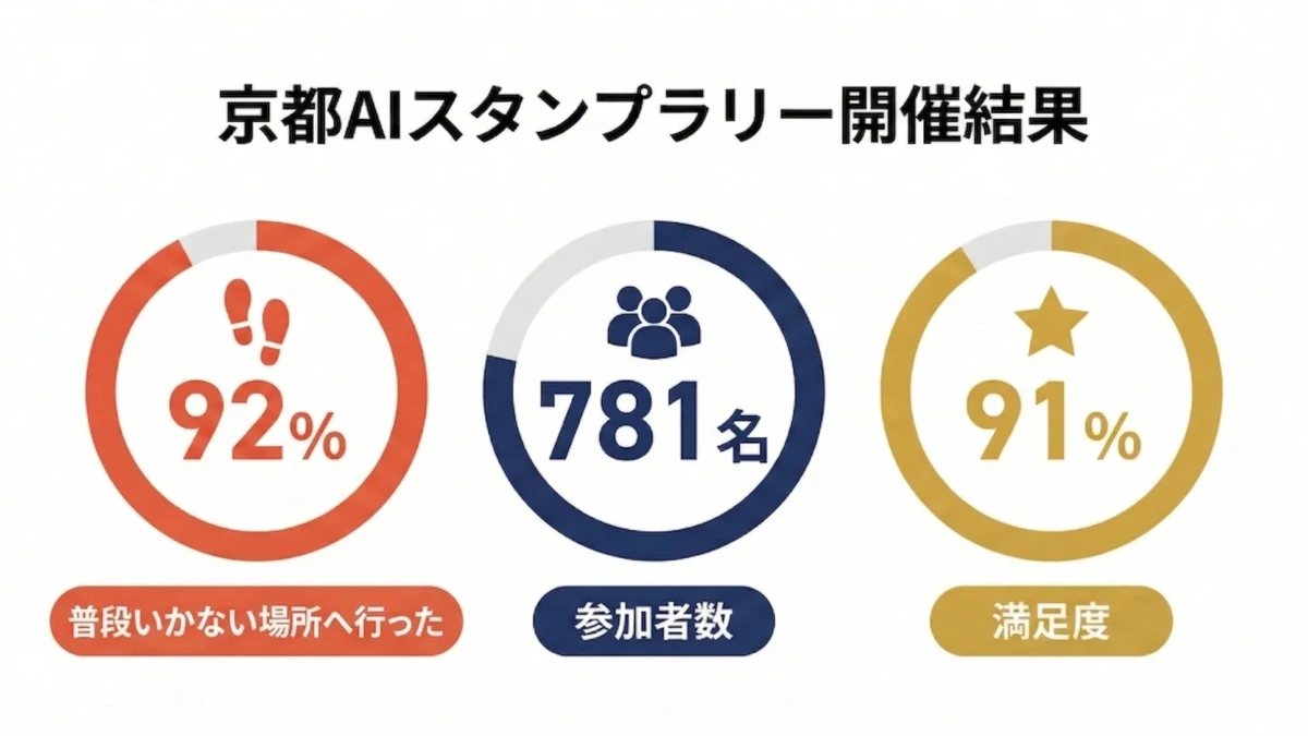 京都観光が変わる！AIスタンプラリーで92%が「普段行かない場所」へ、混雑回避の新常識