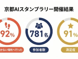京都観光が変わる！AIスタンプラリーで92%が「普段行かない場所」へ、混雑回避の新常識