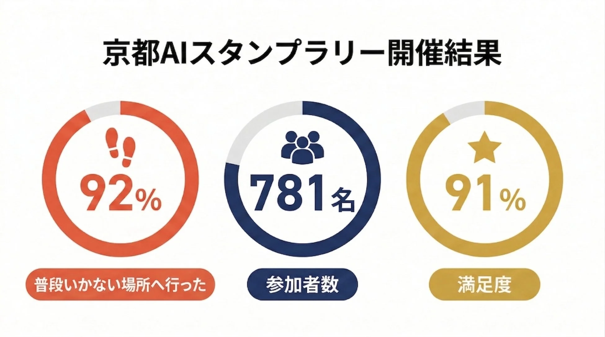 京都AIスタンプラリーの開催結果を示すインフォグラフィック