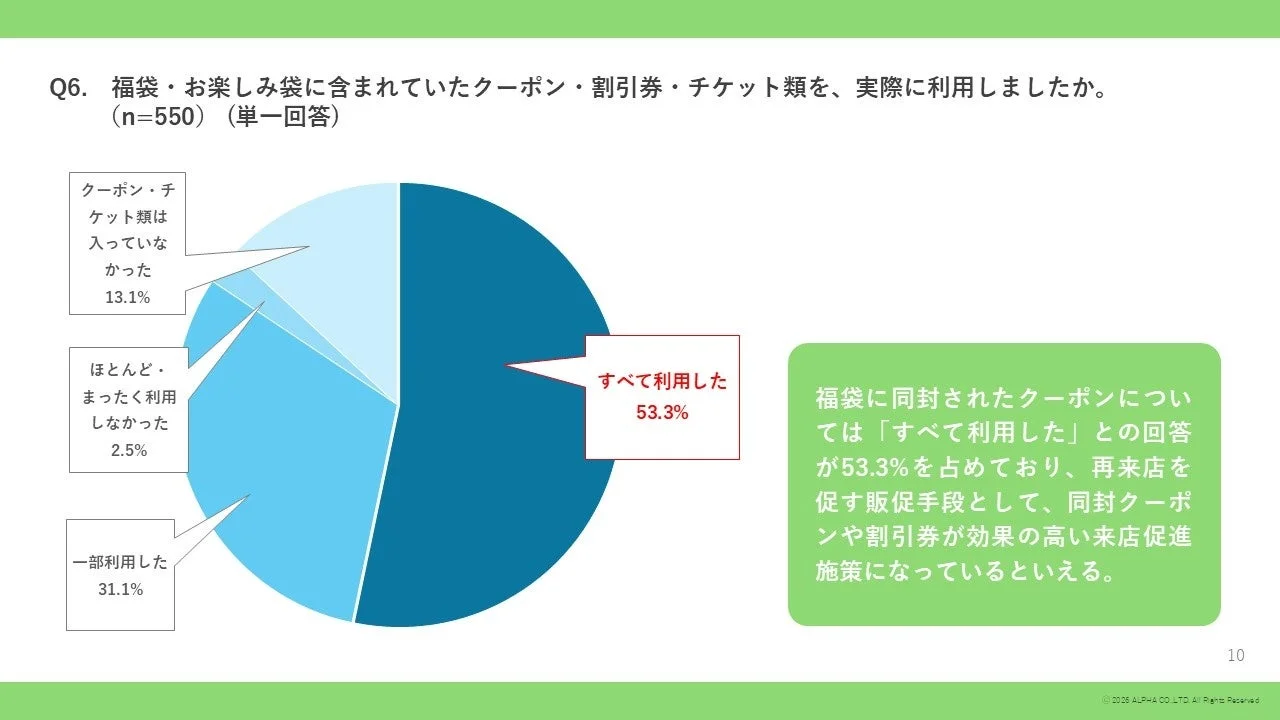 福袋に同封されたクーポンの利用状況