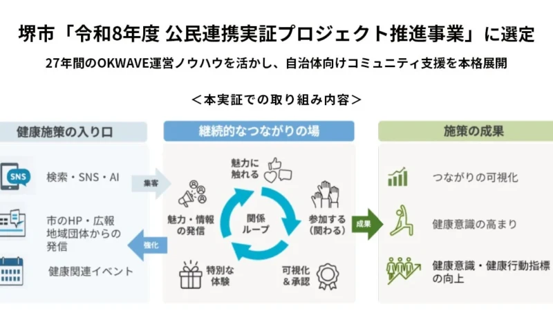 堺市民の健康をサポート！「OKWAVE」の知恵で生まれる新しい地域コミュニティ