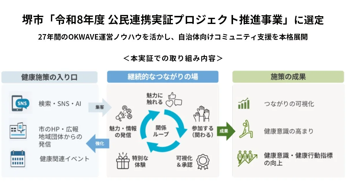 堺市民の健康をサポート！「OKWAVE」の知恵で生まれる新しい地域コミュニティ