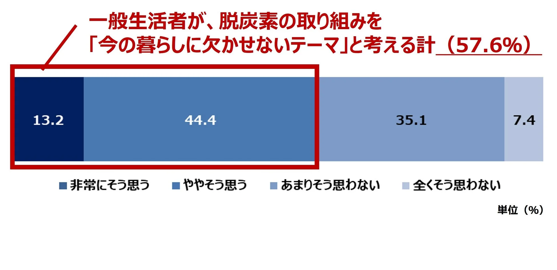 一般生活者が、脱炭素の取り組みを「今の暮らしに欠かせないテーマ」と考える計