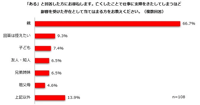 亡くしたことで仕事に支障をきたしてしまうほど影響を受けた存在として当てはまる方をお教えください。