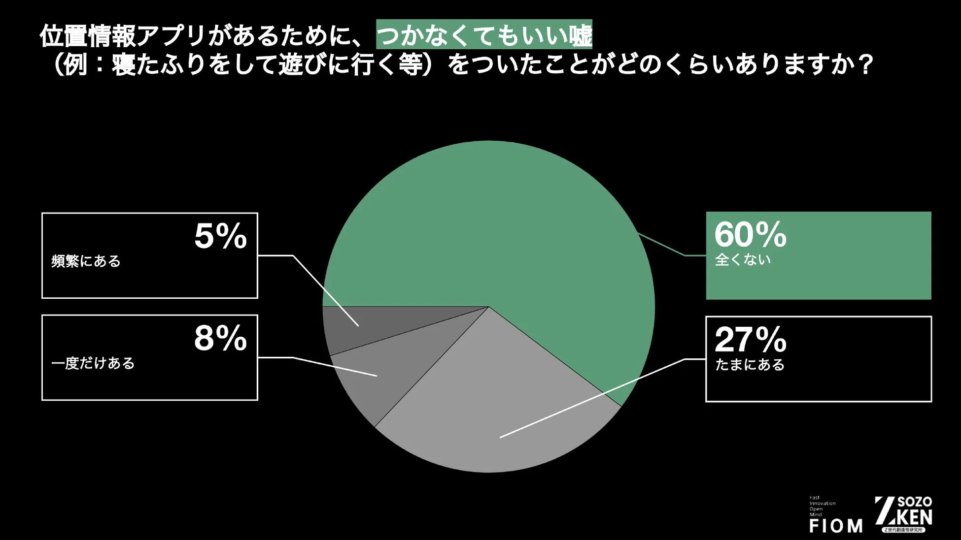 位置情報アプリがあるために、つかなくてもいい嘘 (例：寝たふりをして遊びに行く等) をついたことがどのくらいありますか？