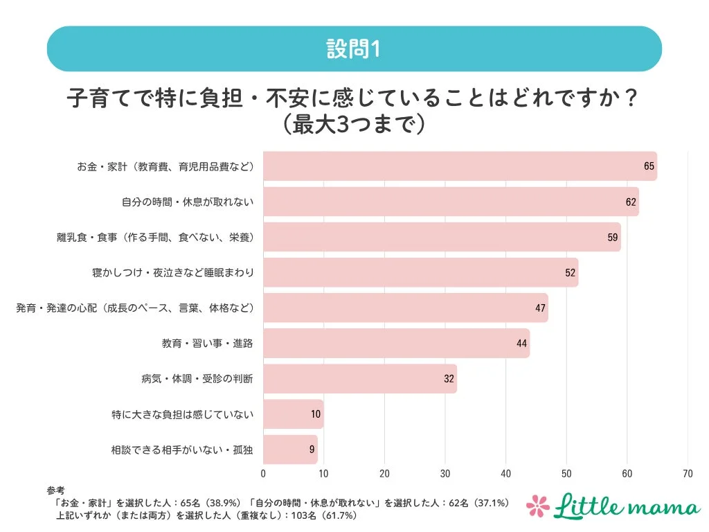 子育てで特に負担・不安に感じていること
