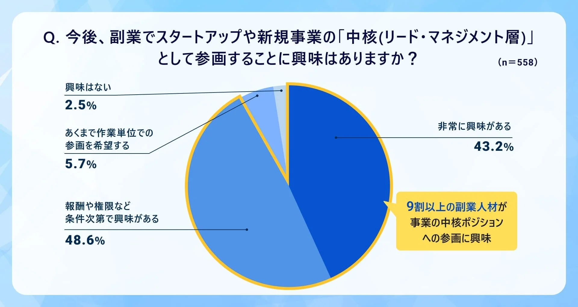 9割以上の副業人材が事業の中核ポジションへの参画に興味