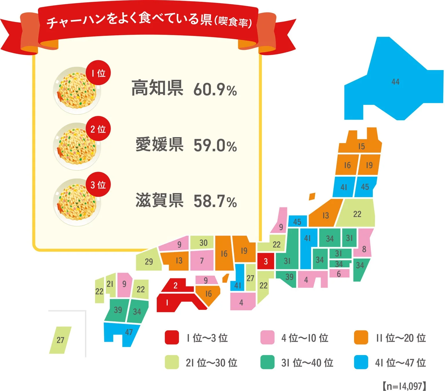 日本地図上に、チャーハンの喫食率が高い都道府県が色分けで示され、上位3位の県とその喫食率がランキング形式で表示されている。