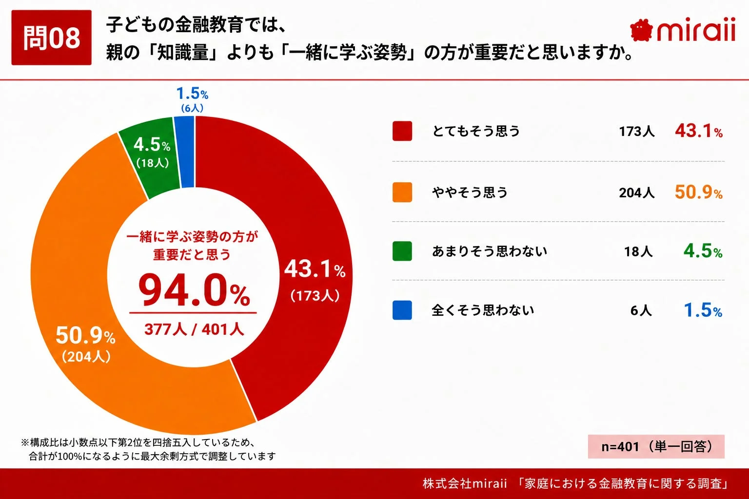 子どもの金融教育では、親の「知識量」よりも「一緒に学ぶ姿勢」の方が重要だと思いますか
