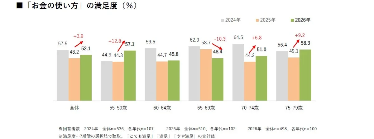 シニア女性の新しいマネーライフ！「お金の使い方・増やし方」満足度向上、50代・60代で新NISAが拡大