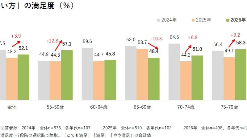 シニア女性の新しいマネーライフ！「お金の使い方・増やし方」満足度向上、50代・60代で新NISAが拡大