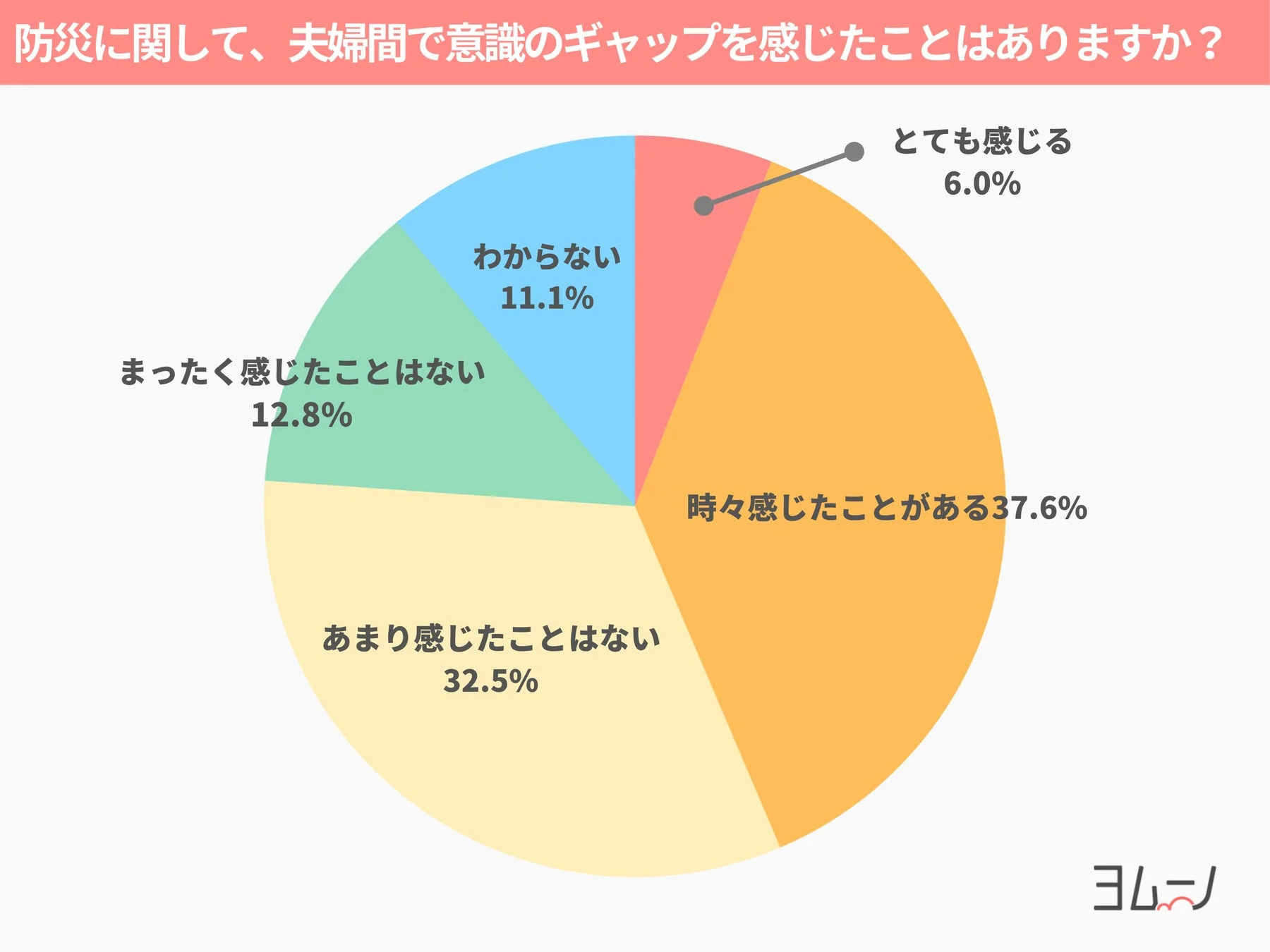 防災に関する夫婦間の意識のギャップについての円グラフ
